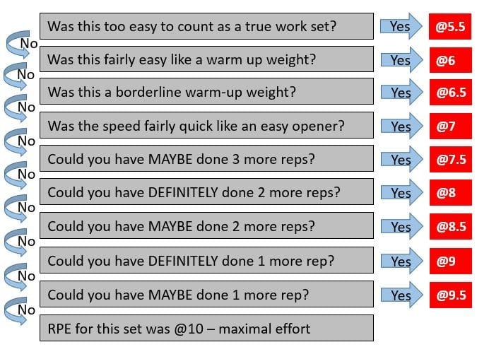 How to Use RPE in Your Training “Correctly”